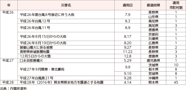 附属資料13　災害救助法の適用実績（阪神・淡路大震災以降）（4）