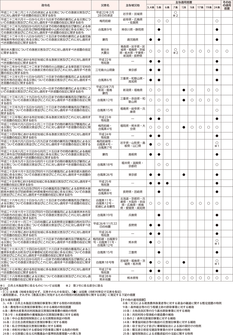 附属資料14　過去5年の激甚災害の適用実績