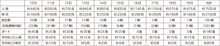 附属資料15　平成27年以降に発生した主な災害における各府省庁の対応