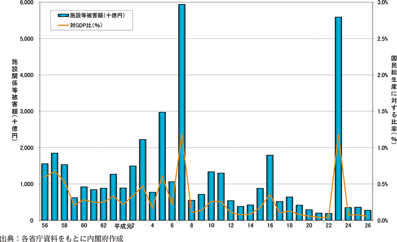 附属資料16　施設関係等被害額及び同被害額の国民総生産に対する比率の推移