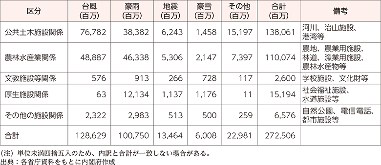 附属資料17　平成26年発生災害による災害別施設関係等被害額