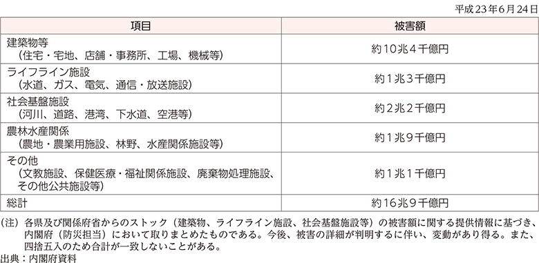附属資料19　東日本大震災における被害額の推計