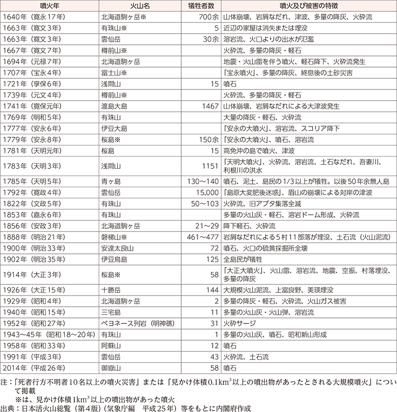 附属資料20　我が国の主な火山噴火及び噴火災害