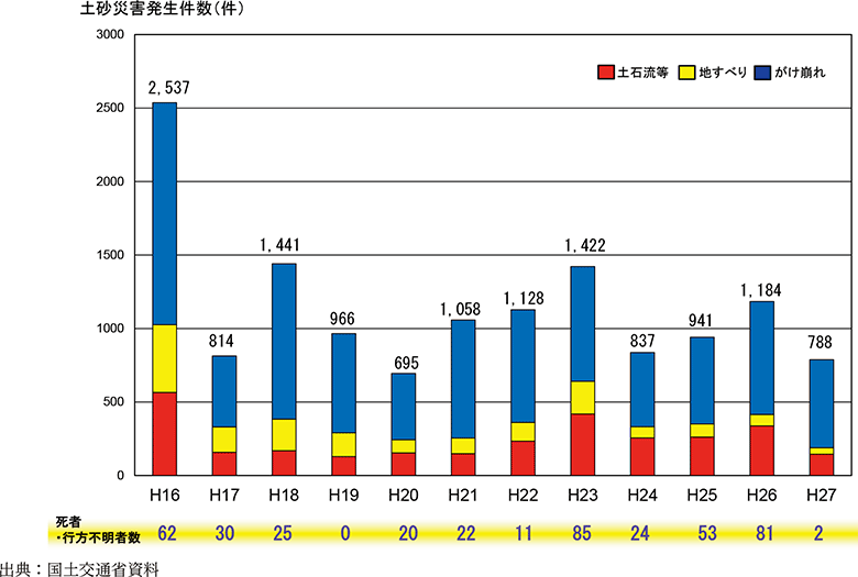 附属資料21　土砂災害の発生状況の推移