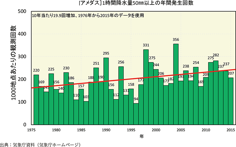 附属資料23　短時間強雨の増加傾向