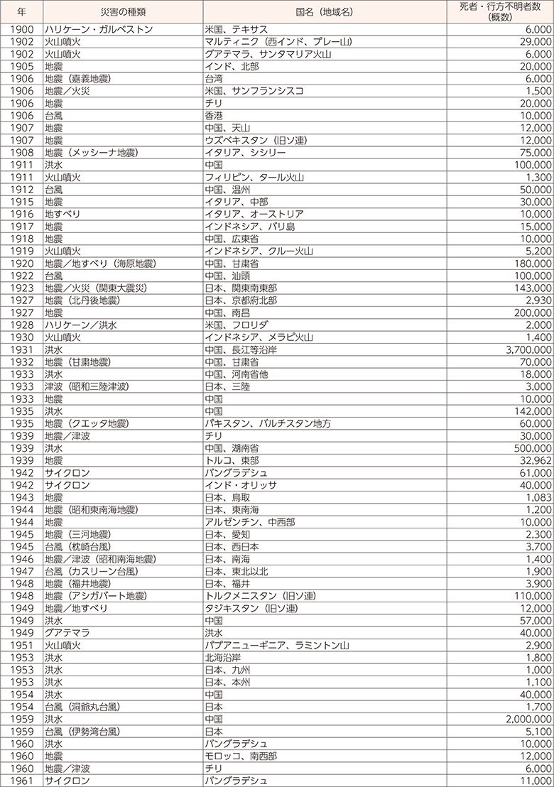 附属資料25　1900年以降の世界の主な自然災害の状況（1）