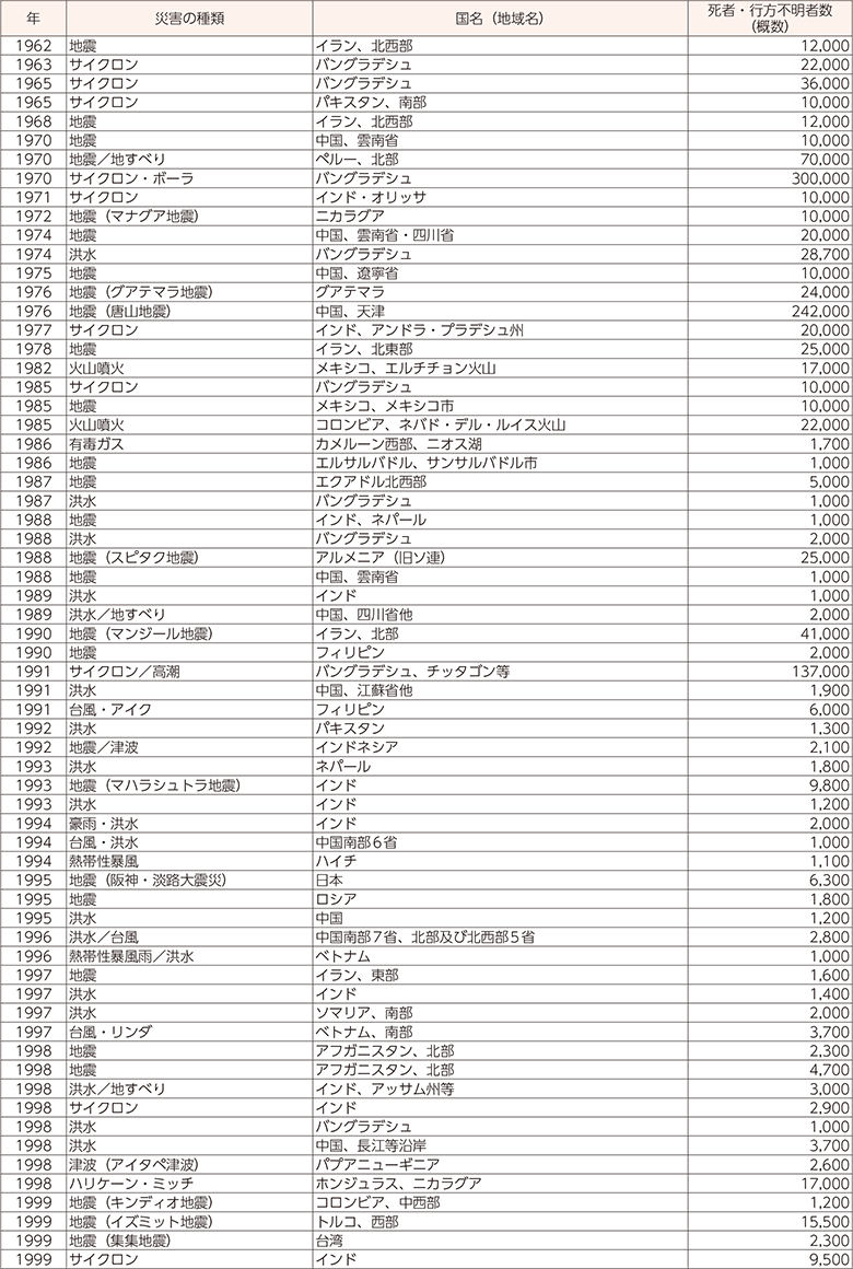 附属資料25　1900年以降の世界の主な自然災害の状況（2）