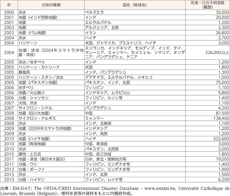 附属資料25　1900年以降の世界の主な自然災害の状況（3）