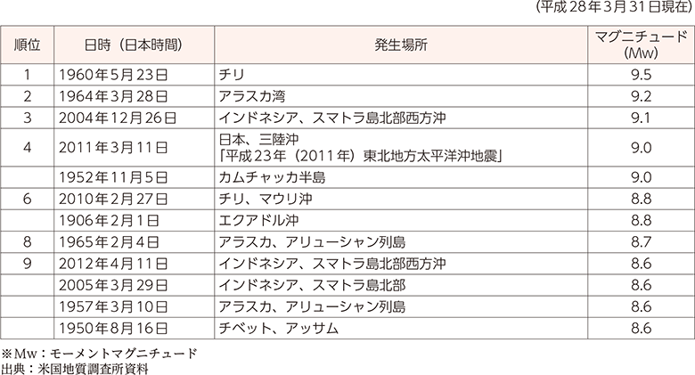 附属資料26　1900年以降に発生した地震の規模の大きなもの上位10位