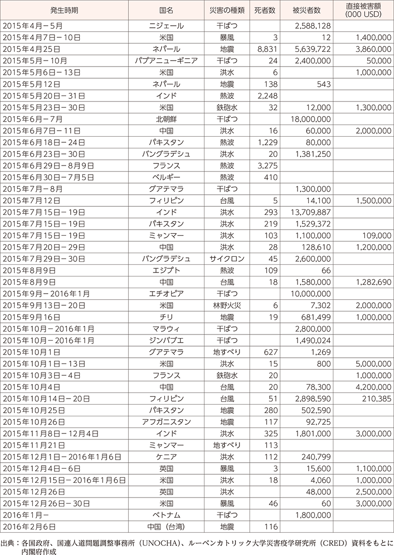 附属資料27　平成27年度以降に発生した主な自然災害