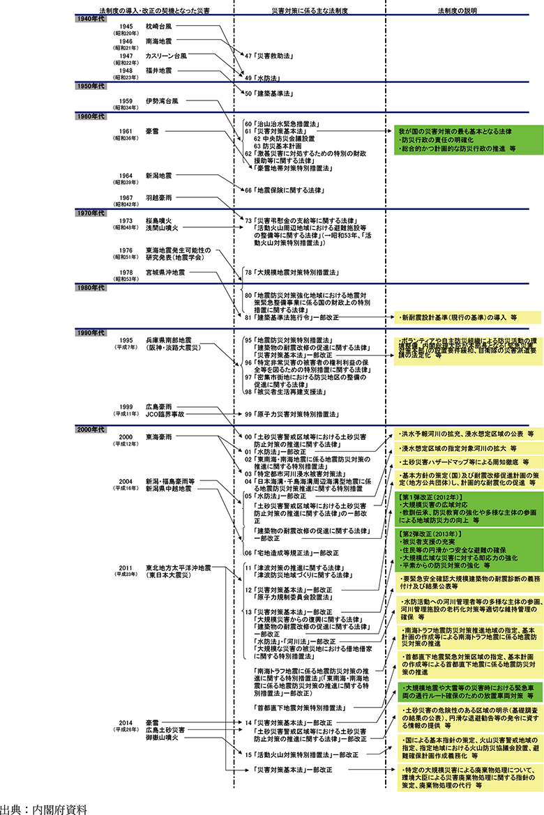 附属資料28　戦後の防災法制度・体制の歩み