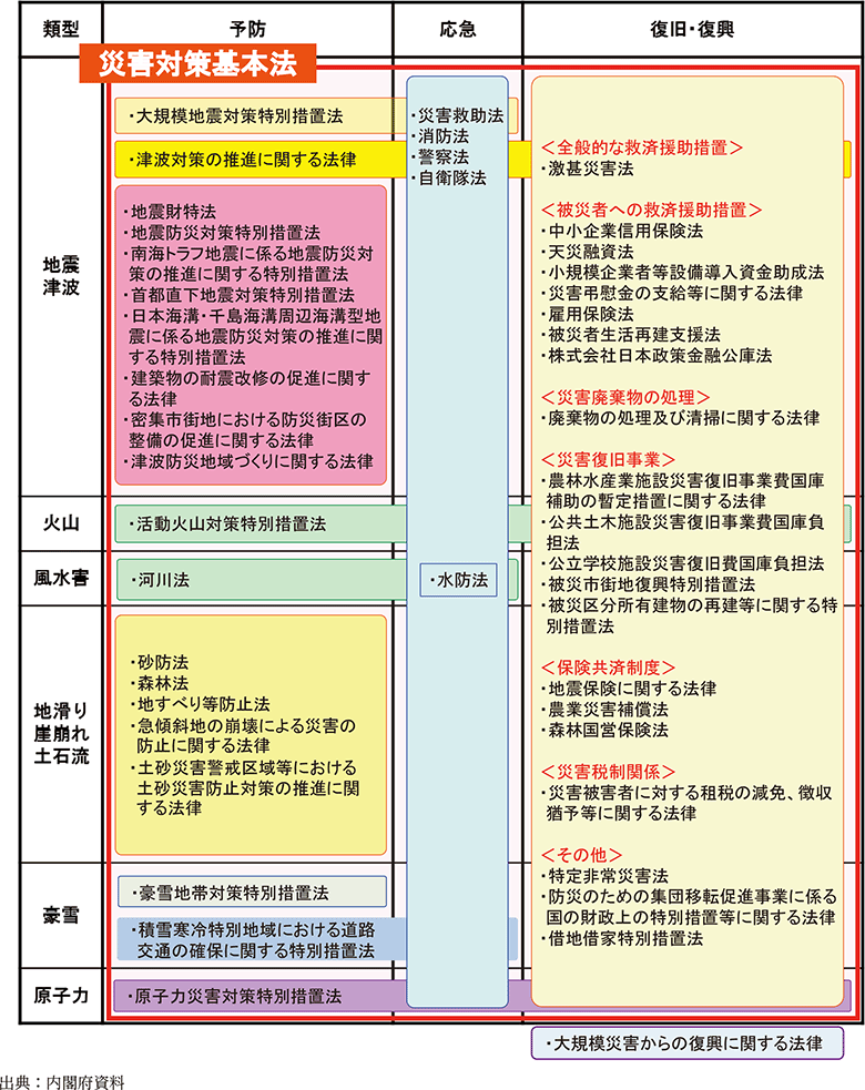 附属資料29　主な災害対策関係法律の累計別整理表