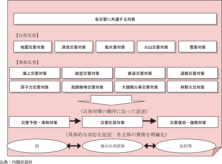 附属資料30　防災基本計画の構成と体系