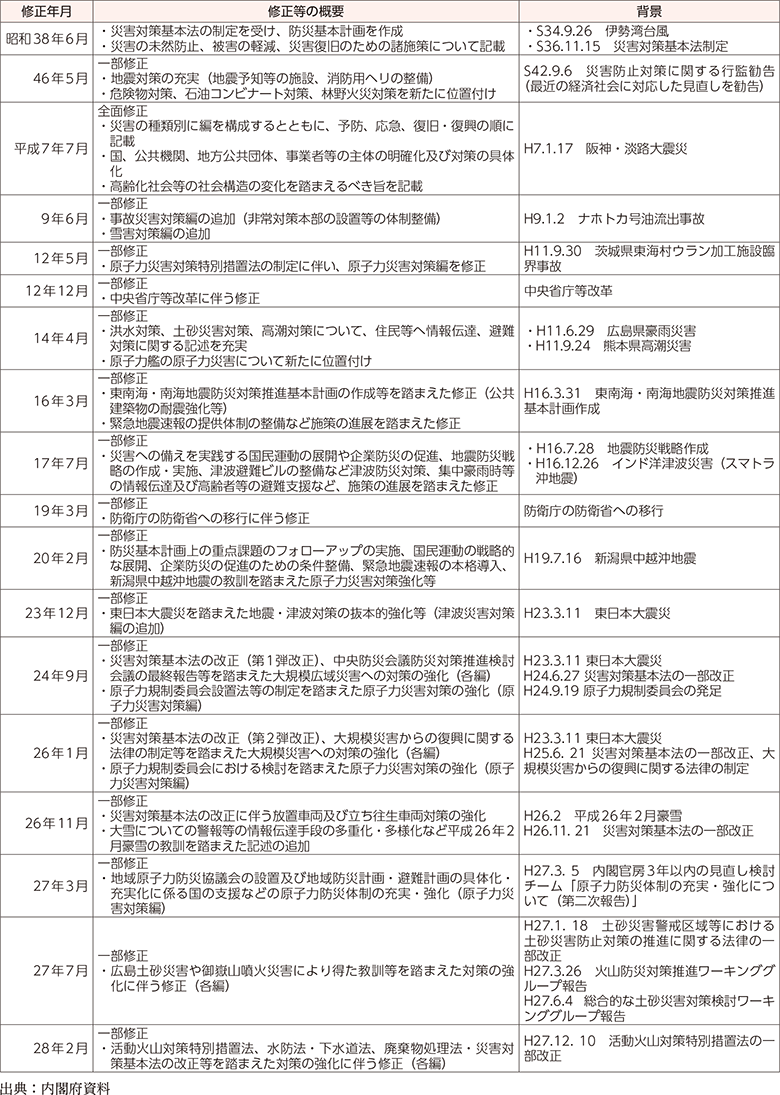 附属資料31　防災基本計画の主な改正経緯