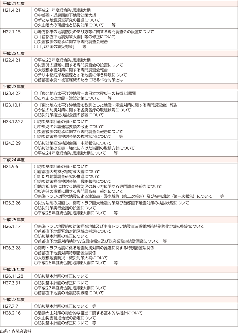 附属資料33　近年の中央防災会議の開催状況（平成20年以降）