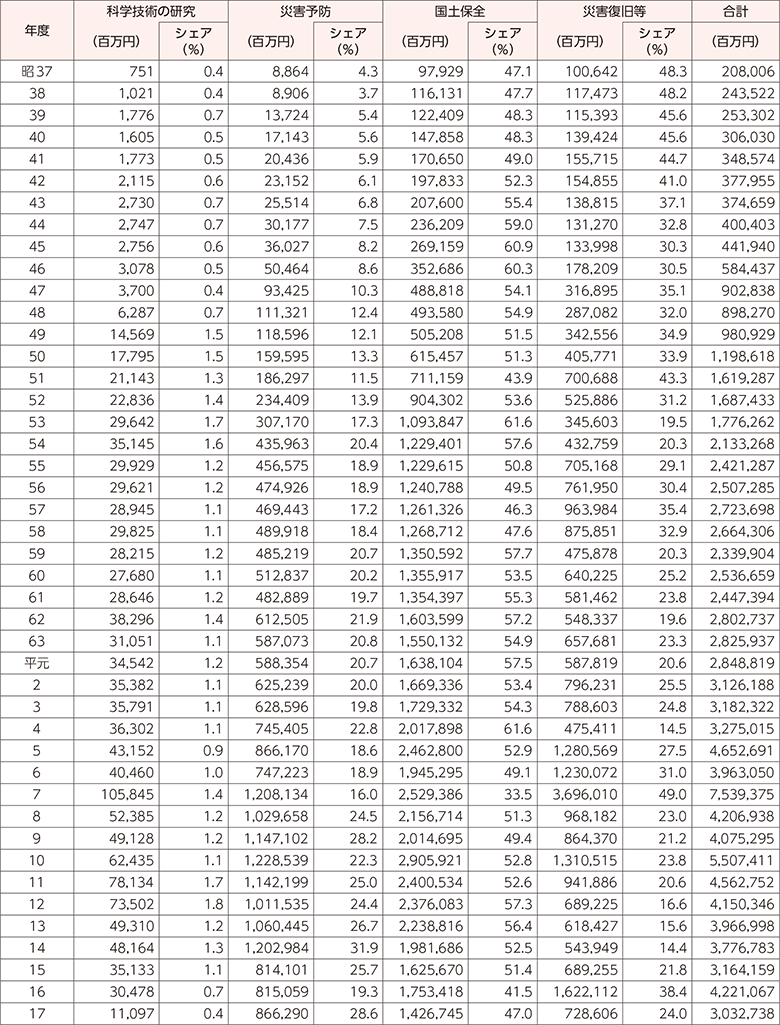 附属資料36　年度別防災関係予算額（1）