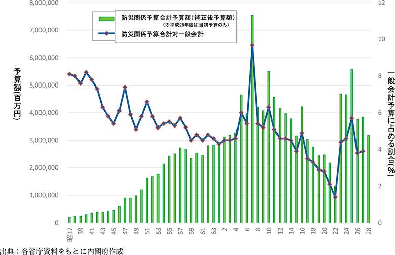 附属資料37　防災関係予算額の推移