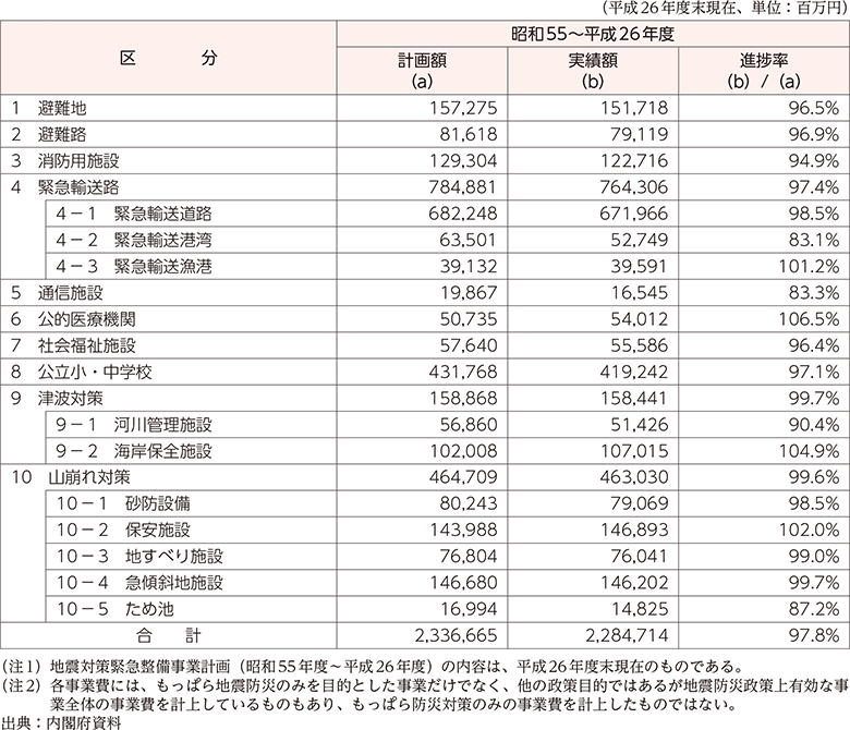 附属資料38　地震対策緊急整備事業計画