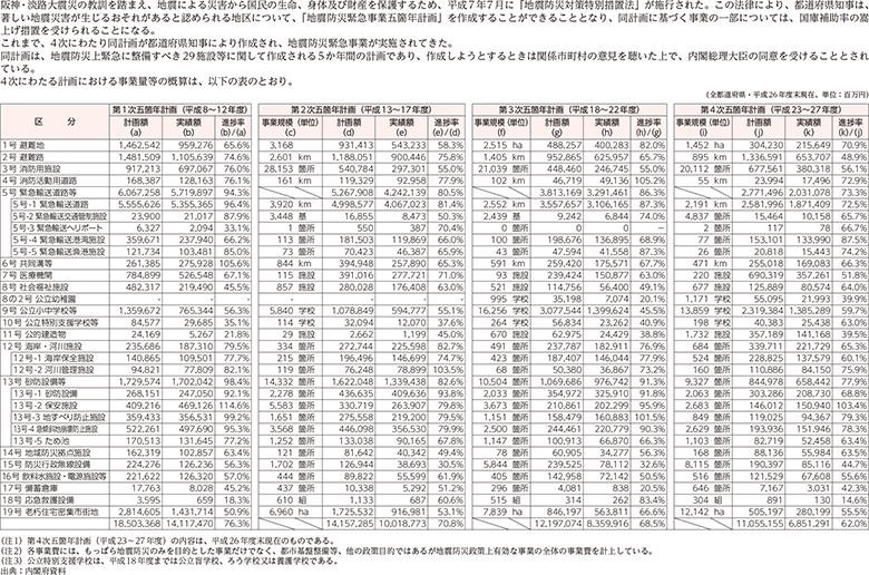 附属資料39　地震防災緊急事業五箇年計画の概算事業量等