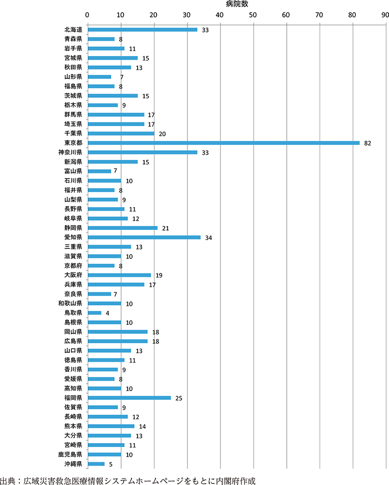 附属資料40　都道府県別災害拠点病院数