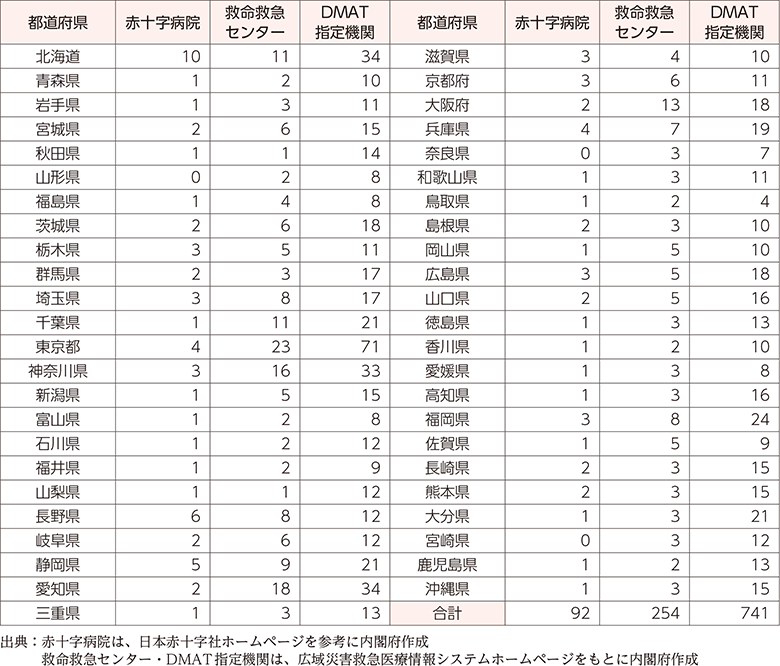 附属資料41　日赤病院・救急救命センター・DMAT指定医療機関数