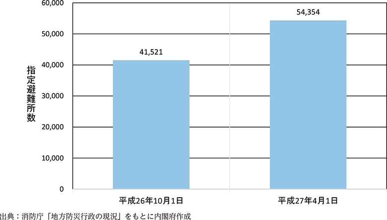 附属資料42　指定避難所の指定状況