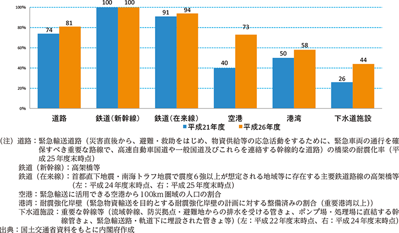 附属資料43　公共インフラ等の耐震化の状況