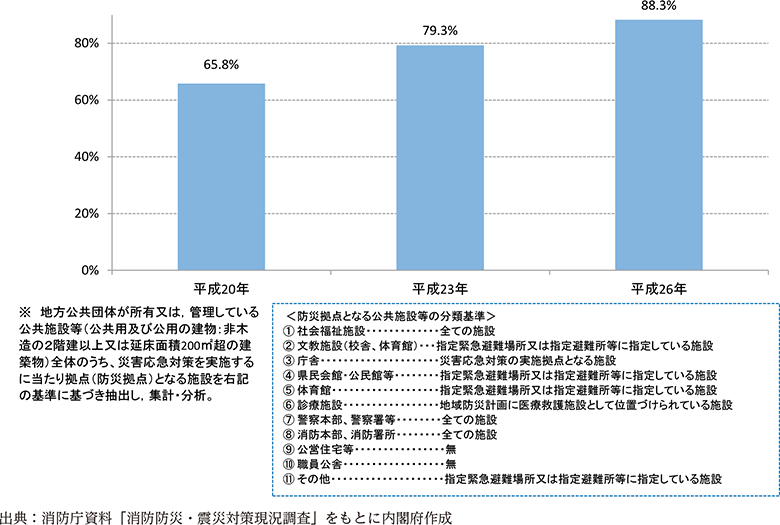 附属資料44　防災拠点となる公共施設等の耐震化の状況