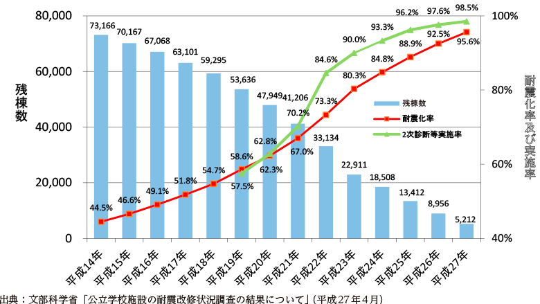 附属資料45　公立小中学校施設の耐震化の状況