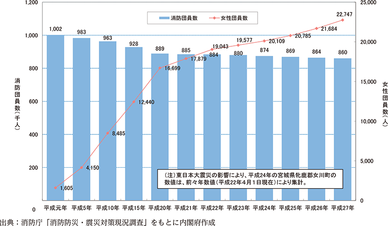 附属資料46　消防団員数の推移