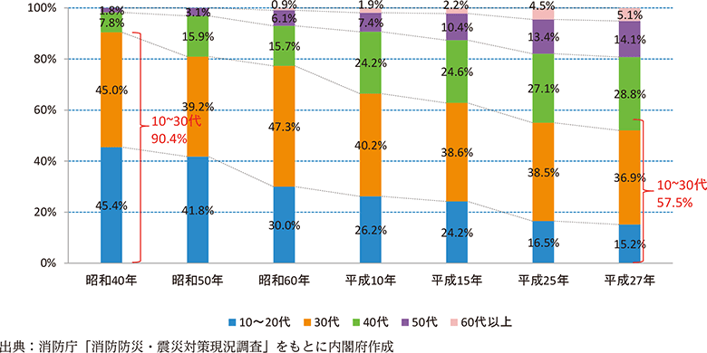 附属資料47　消防団員の年齢構成比率の推移