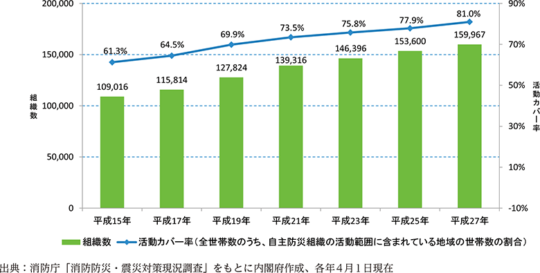 附属資料49　自主防災組織の推移