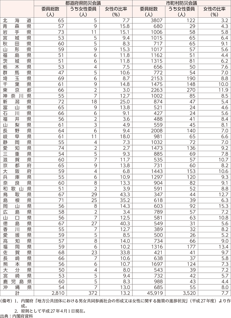 附属資料50　地方防災会議の委員に占める女性委員の割合（都道府県別・平成27年）