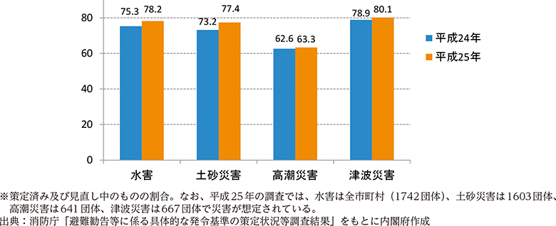 附属資料52　災害が想定される市区町村における避難勧告等の発令基準の策定状況