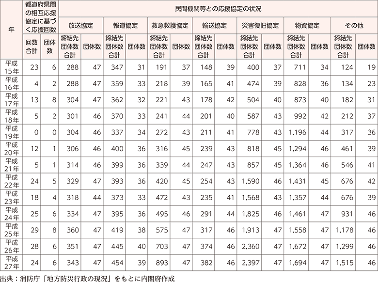 附属資料54　都道府県間の応援協定に基づく応援回数と民間機関等との応援協定の状況