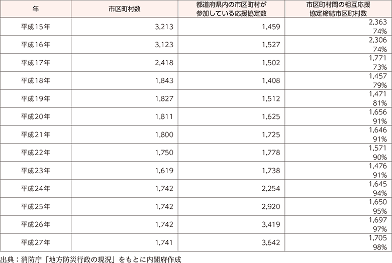 附属資料55　市区町村の応援協定の状況