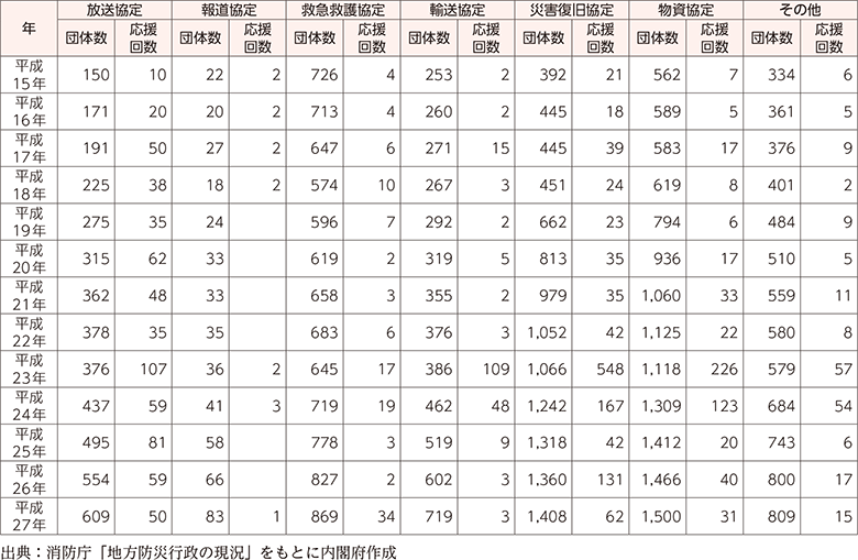 附属資料56　市区町村の民間機関等との応援協定等の締結状況