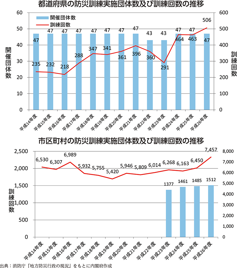 附属資料57　防災訓練の実施状況