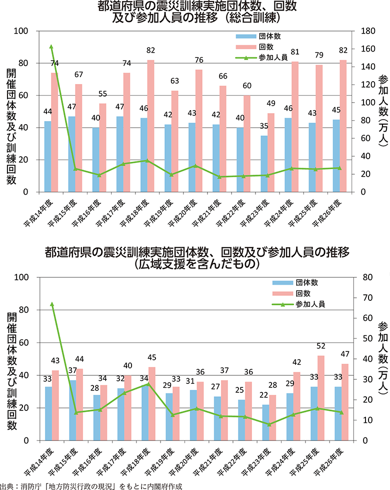 附属資料58　震災訓練の実施状況