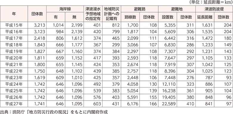 附属資料59　津波対策の実施状況