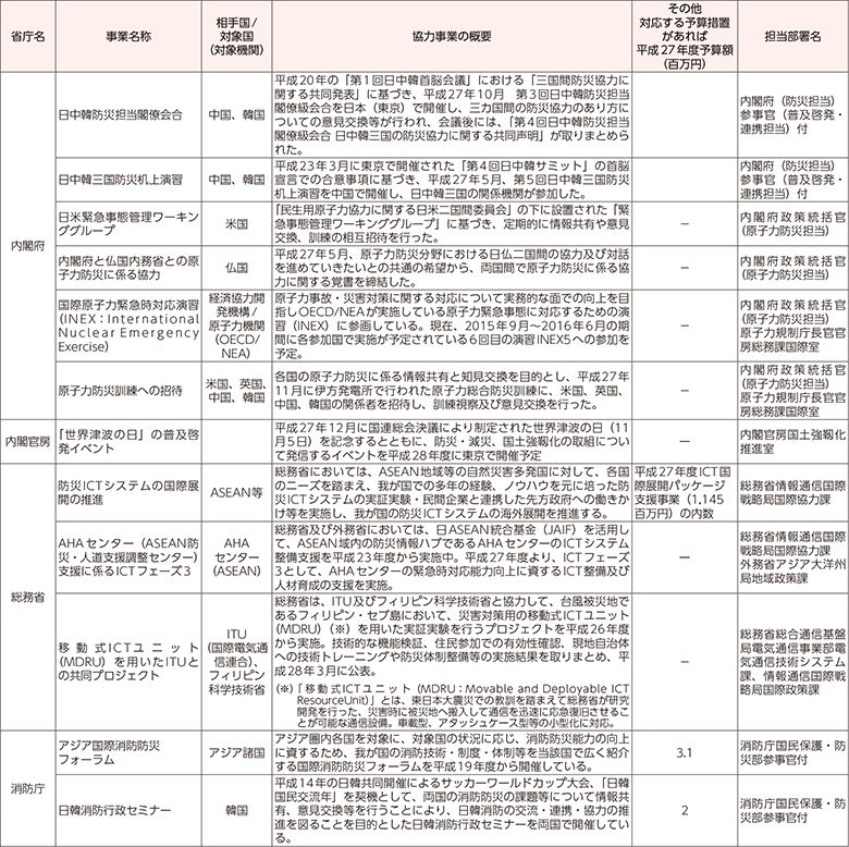 附属資料60　各府省庁における国際協力に関する事業一覧（1）