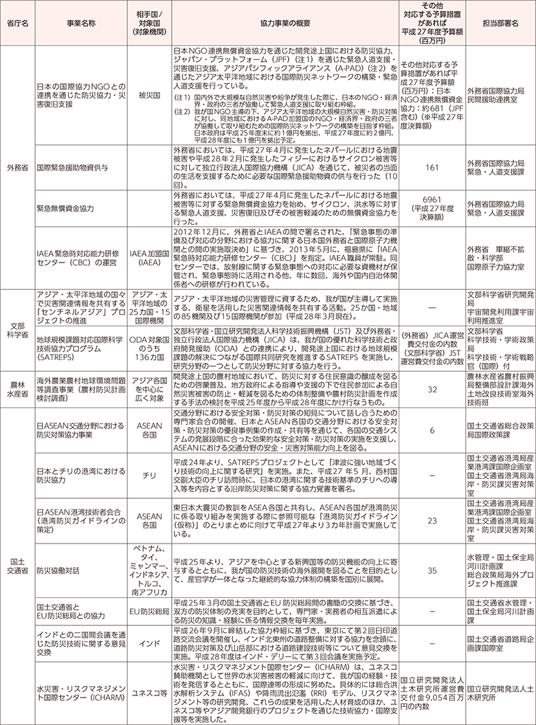 附属資料60　各府省庁における国際協力に関する事業一覧（2）