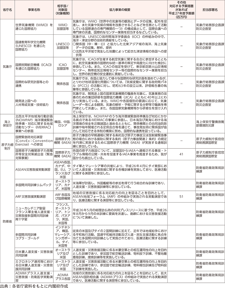 附属資料60　各府省庁における国際協力に関する事業一覧（3）