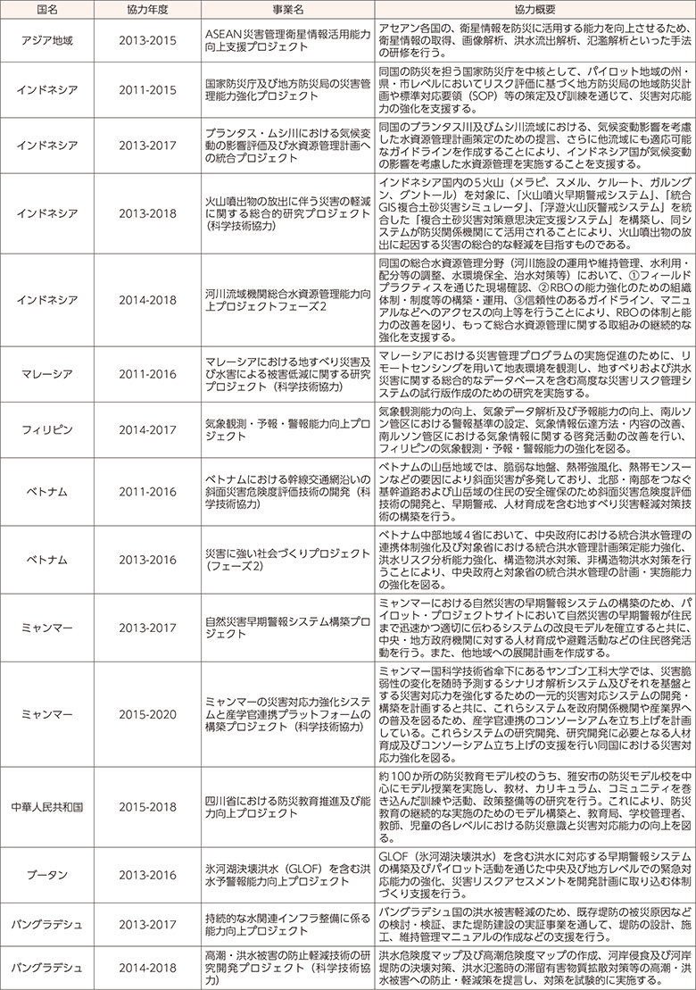 附属資料61　技術協力プロジェクト事業における防災関係の事例（2015年度）（1）