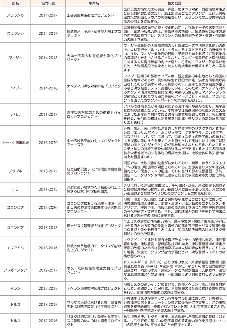 附属資料61　技術協力プロジェクト事業における防災関係の事例（2015年度）（2）