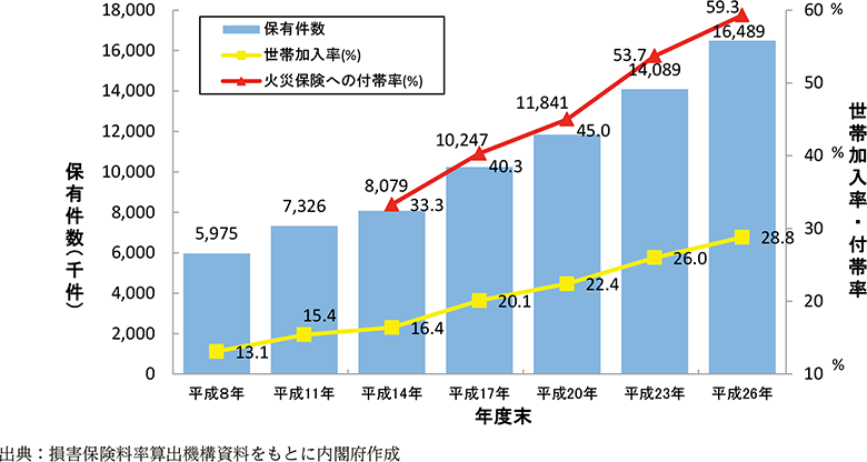 附属資料62　地震保険の契約件数等の推移