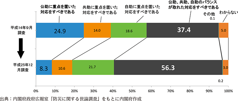 附属資料63　自助、共助、公助の対策に関する意識