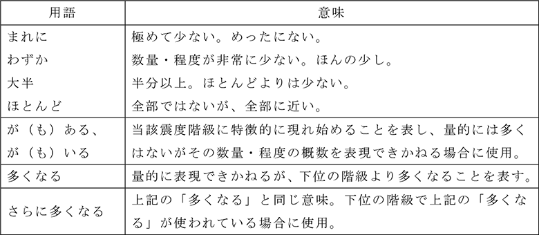 附属資料64　気象庁震度階級関連解説表