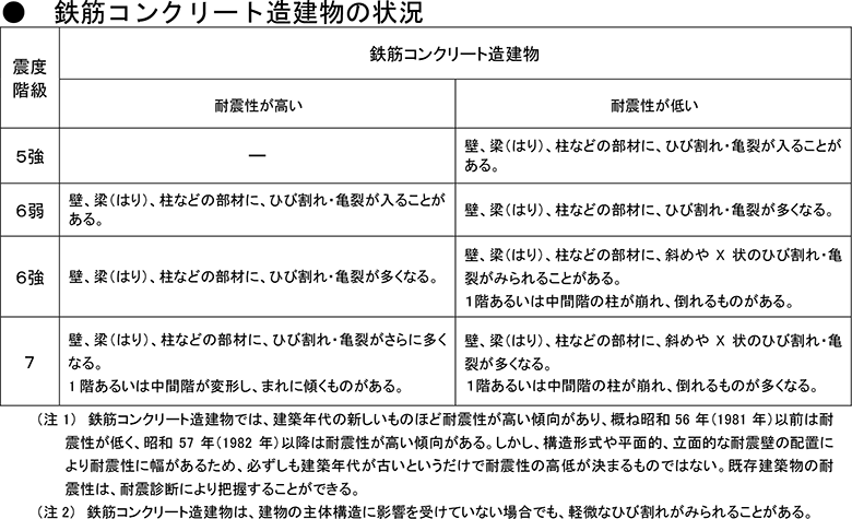 ●鉄筋コンクリート造建物の状況