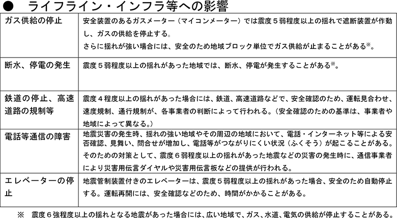 ●ライフライン・インフラ等への影響